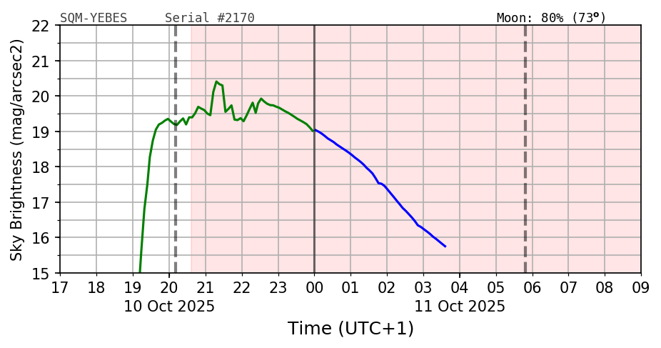 No data from 2025/10/10
